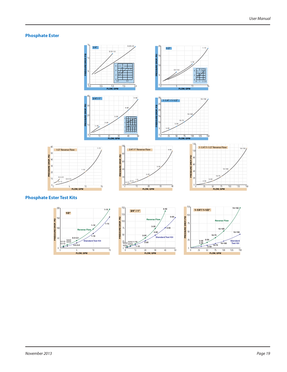 Phosphate ester, Phosphate ester test kits | Badger Meter High Temperature Fluid Meter User Manual | Page 19 / 24