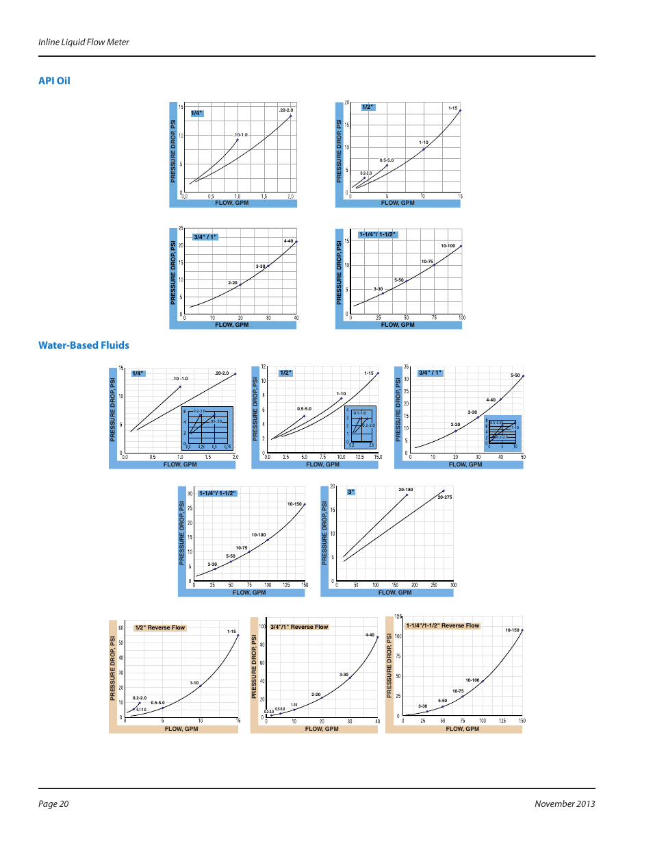 Api oil, Water-based fluids | Badger Meter High Temperature Fluid Meter User Manual | Page 20 / 24