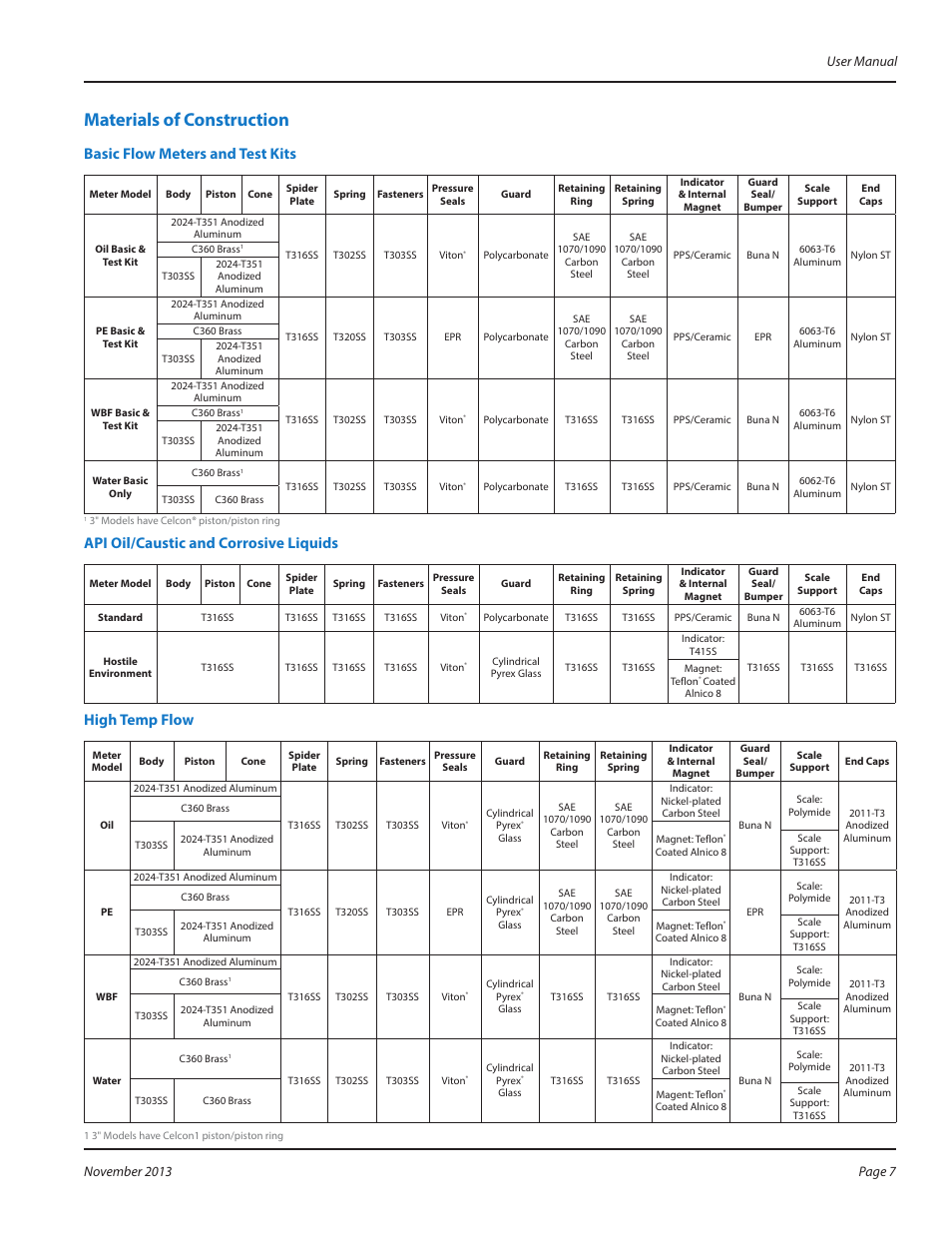 Materials of contruction, Materials of construction, Basic flow meters and test kits | Api oil/caustic and corrosive liquids, High temp flow | Badger Meter High Temperature Fluid Meter User Manual | Page 7 / 24