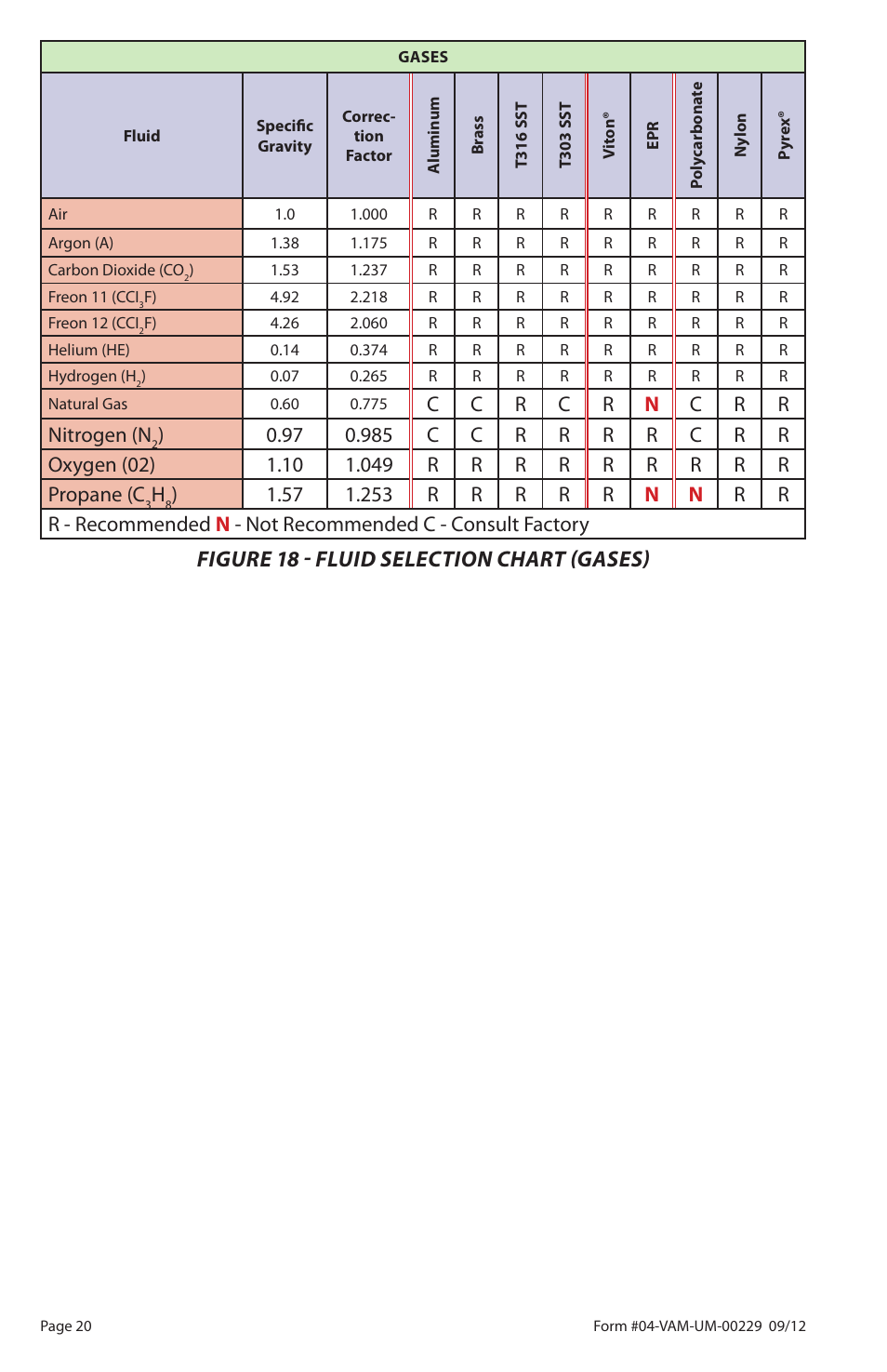 Figure 18 - fluid selection chart (gases) | Badger Meter Flow-Alert Reed Switch User Manual | Page 20 / 28