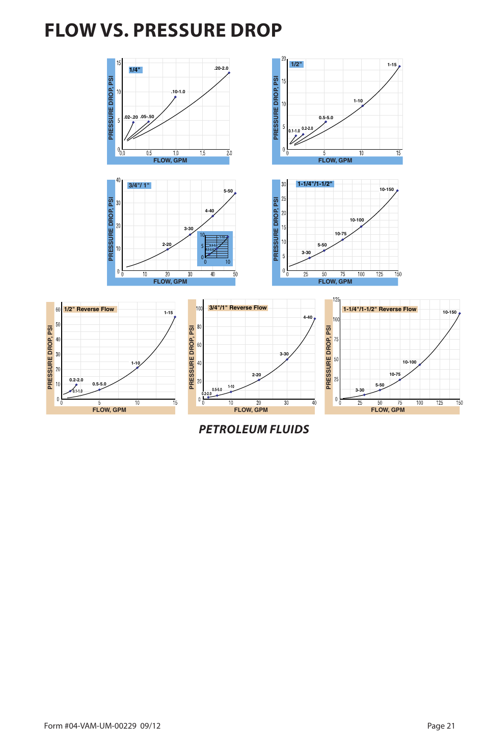 Flow vs. pressure drop, Petroleum fluids | Badger Meter Flow-Alert Reed Switch User Manual | Page 21 / 28