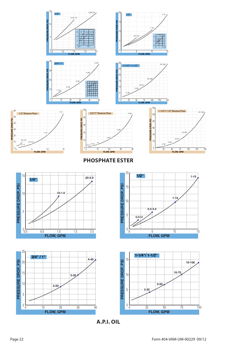 Phosphate ester, A.p.i. oil, Flow, gpm pressure dr op , psi 1/4 | Flow, gpm pressure dr op , psi | Badger Meter Flow-Alert Reed Switch User Manual | Page 22 / 28