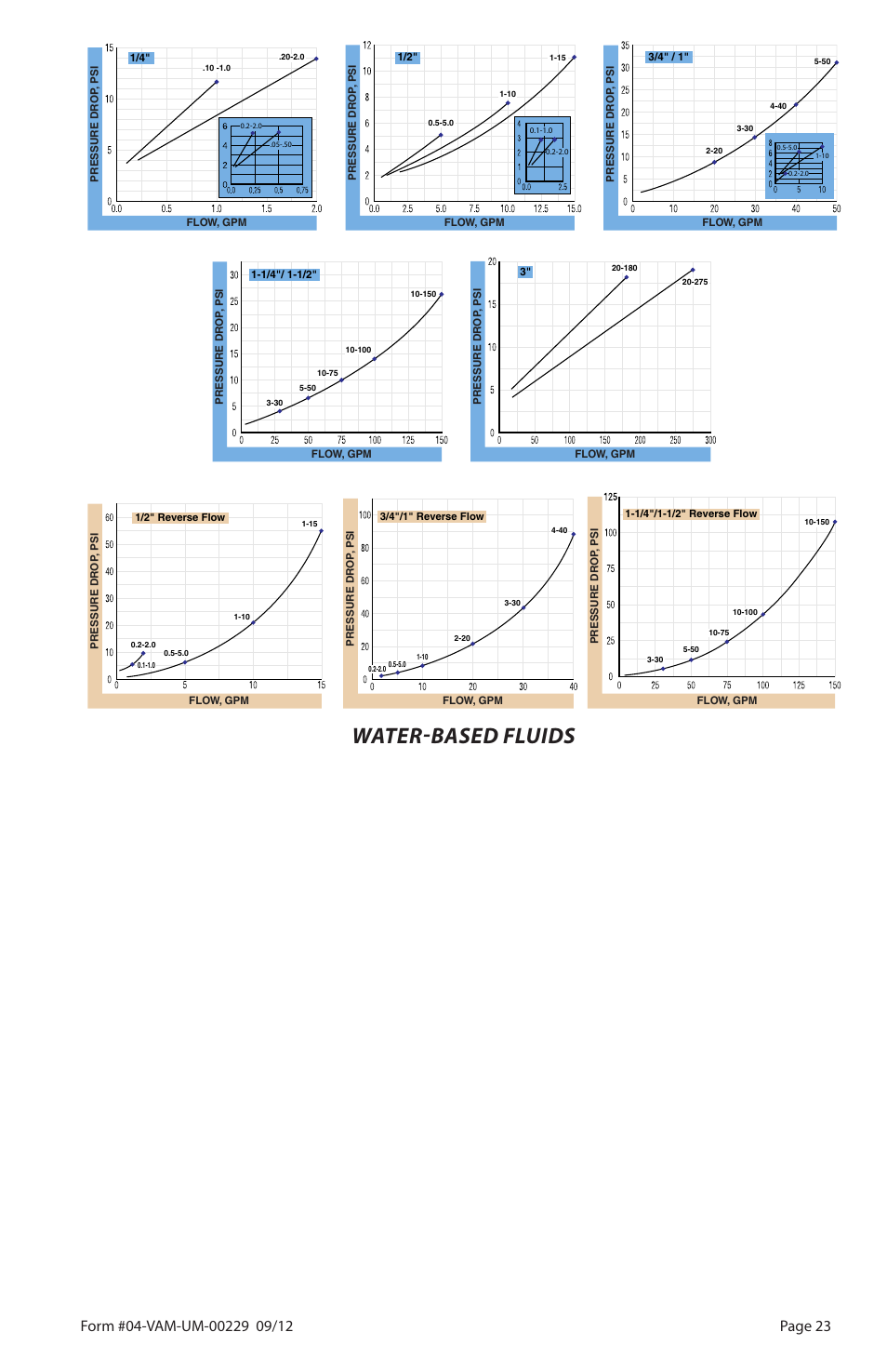 Water-based fluids | Badger Meter Flow-Alert Reed Switch User Manual | Page 23 / 28