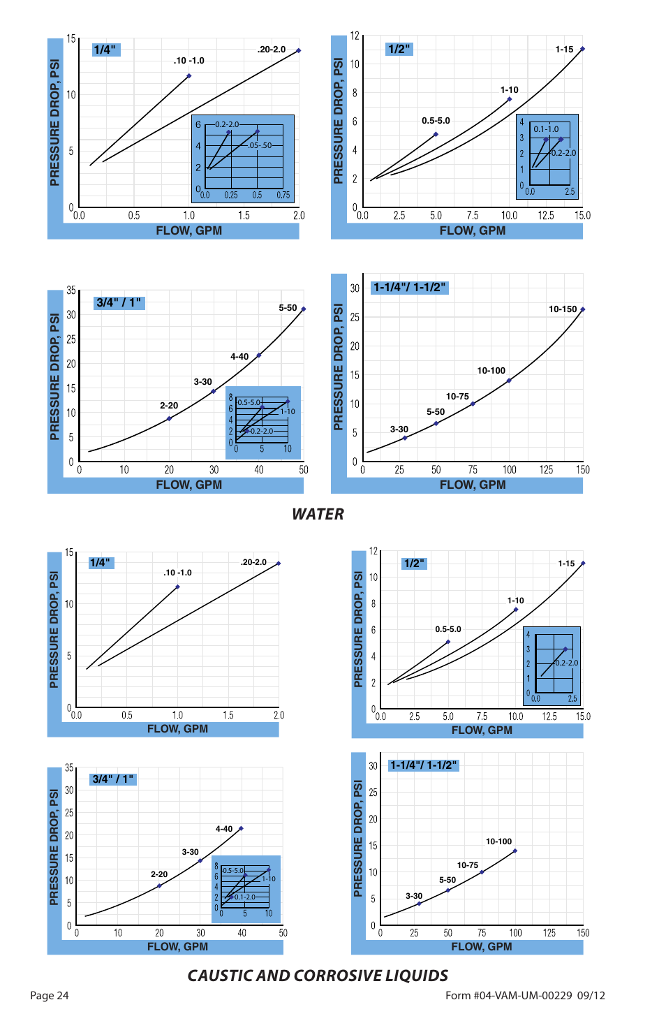 Water, Caustic and corrosive liquids | Badger Meter Flow-Alert Reed Switch User Manual | Page 24 / 28