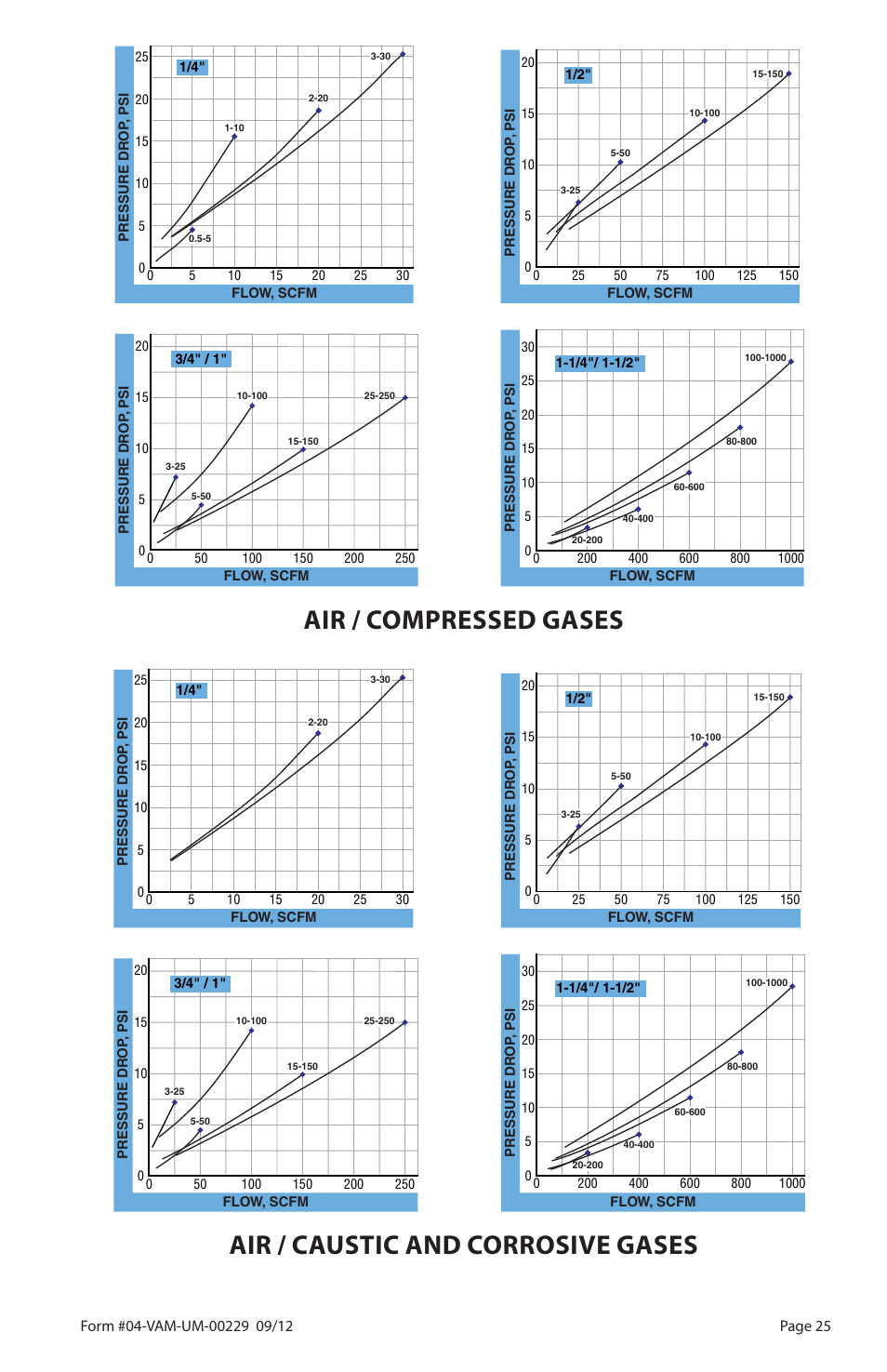 Air / compressed gases, Air / caustic and corrosive gases | Badger Meter Flow-Alert Reed Switch User Manual | Page 25 / 28