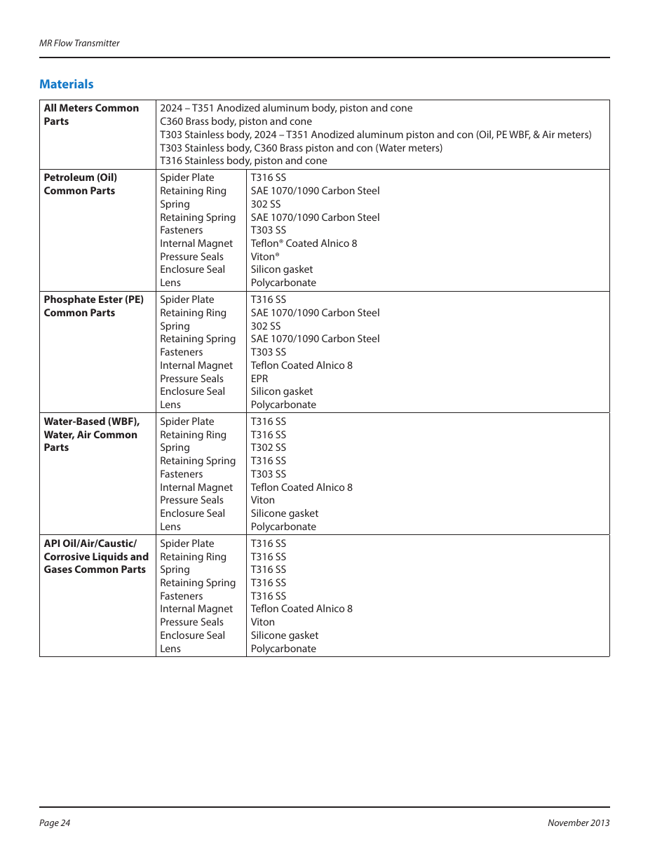 Materials | Badger Meter MR Transmitter User Manual | Page 24 / 36