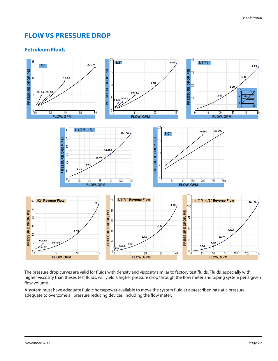 Flow vs pressure drop, Petroleum fluids | Badger Meter MR Transmitter User Manual | Page 29 / 36
