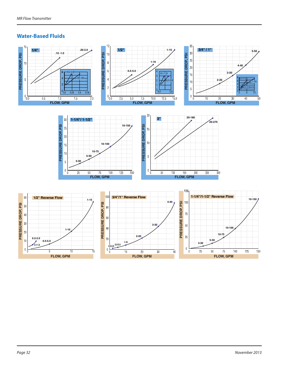 Water-based fluids | Badger Meter MR Transmitter User Manual | Page 32 / 36