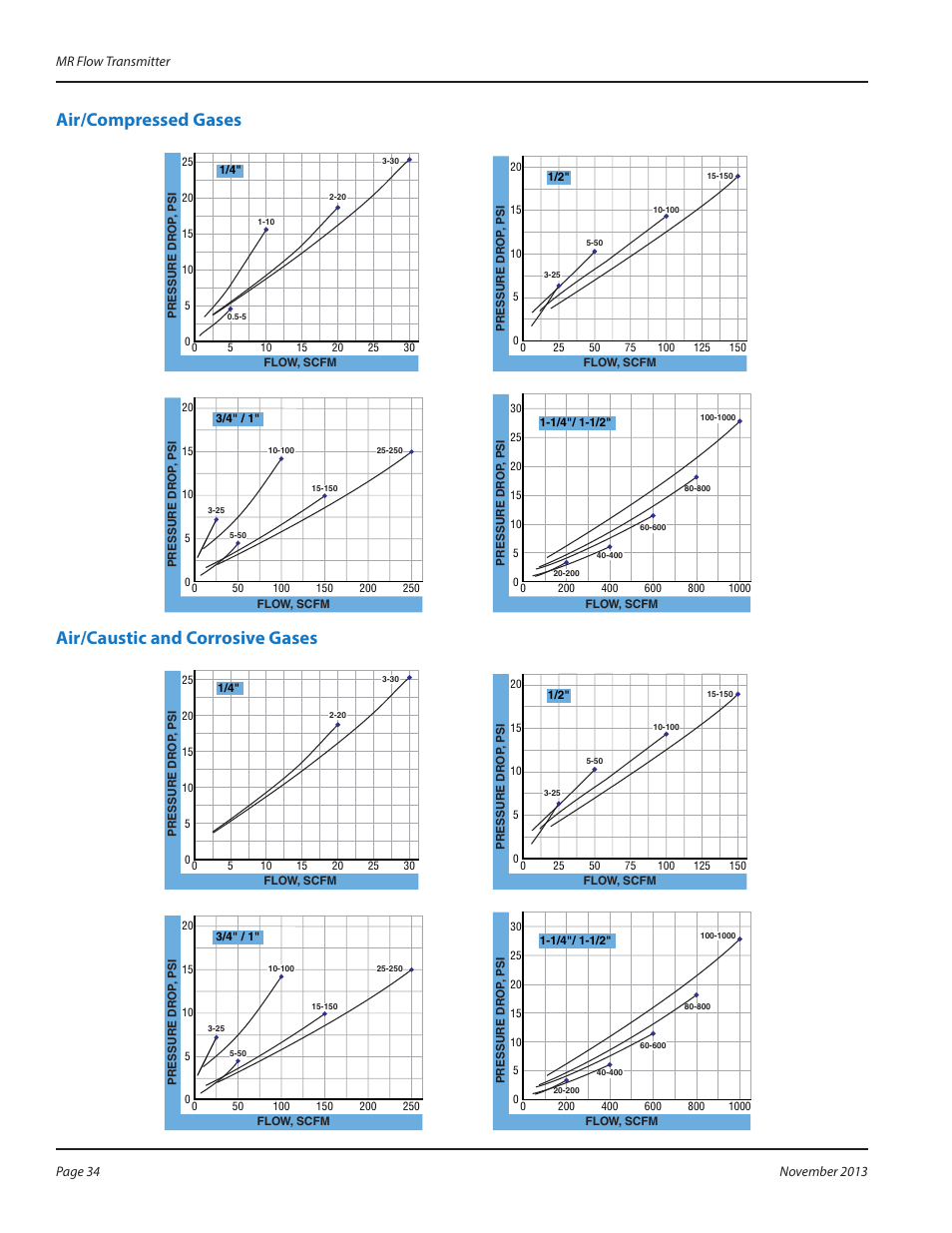 Air/compressed gases, Air/caustic and corrosive gases | Badger Meter MR Transmitter User Manual | Page 34 / 36