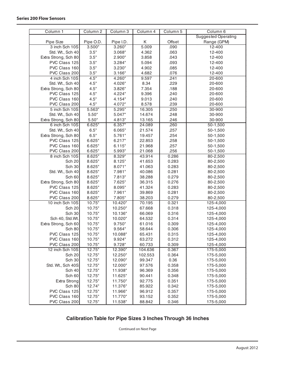 Badger Meter Irrigation Sensors - 1/2 and larger" User Manual | Page 10 / 16