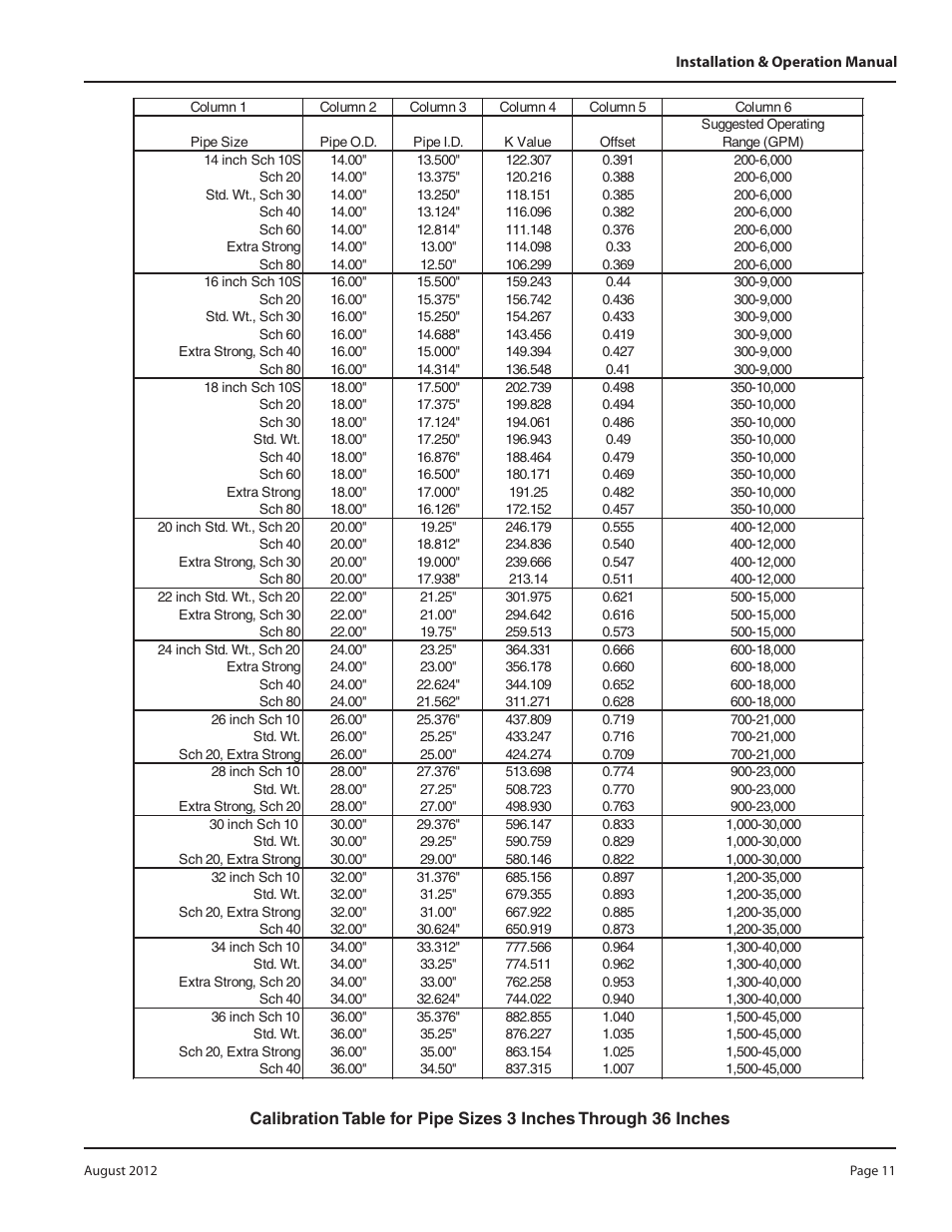 Badger Meter Irrigation Sensors - 1/2 and larger" User Manual | Page 11 / 16