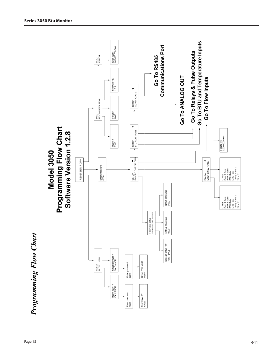Programming flow chart | Badger Meter 3050 Series Btu Monitor User Manual | Page 18 / 32