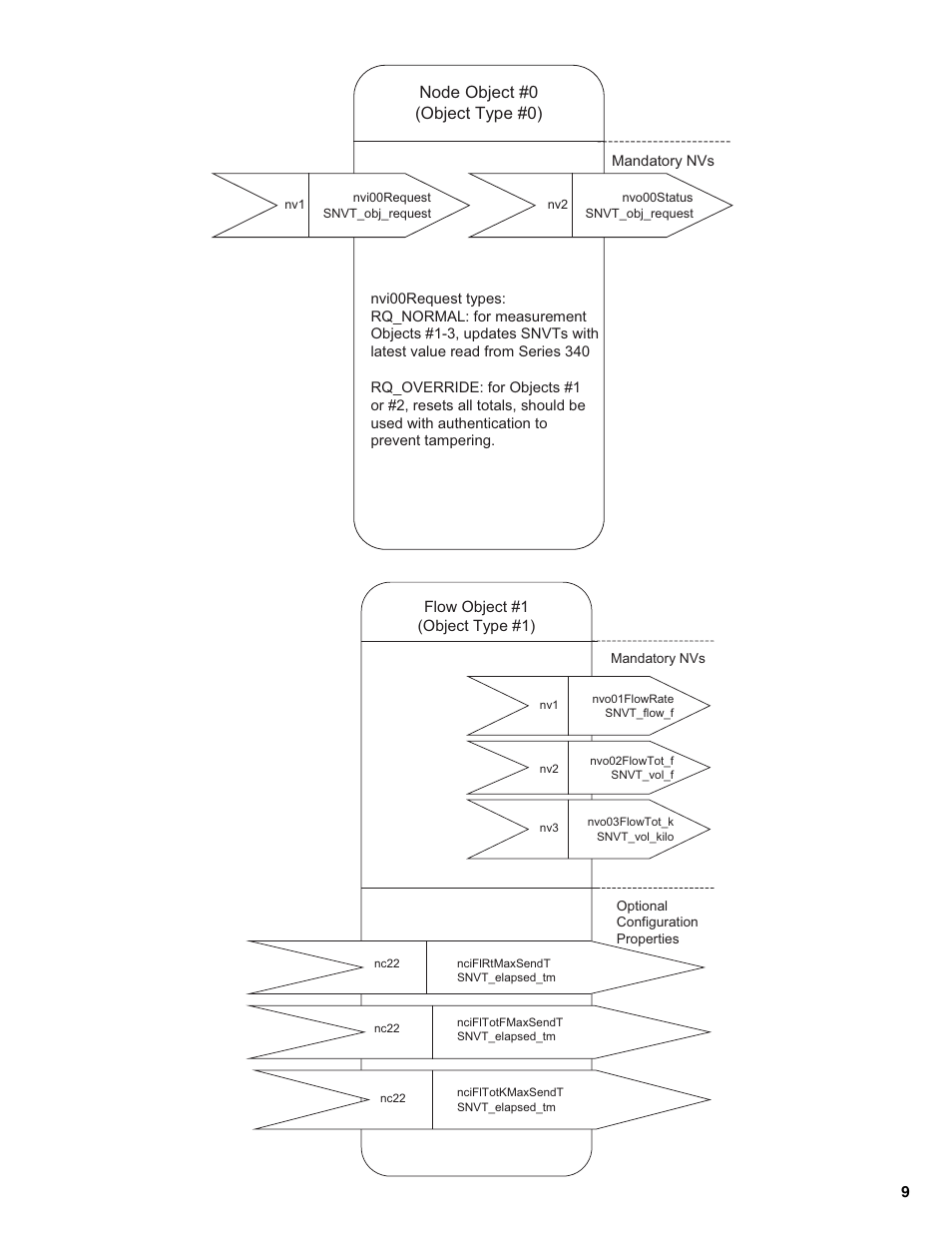 Node object #0 (object type #0) | Badger Meter 340LW Series Lonworks Btu Transmitter User Manual | Page 9 / 15