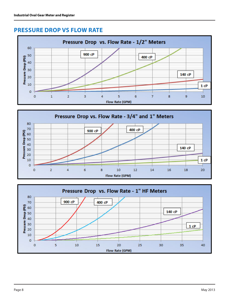 Pressure drop vs flow rate | Badger Meter Model IOG User Manual | Page 8 / 24