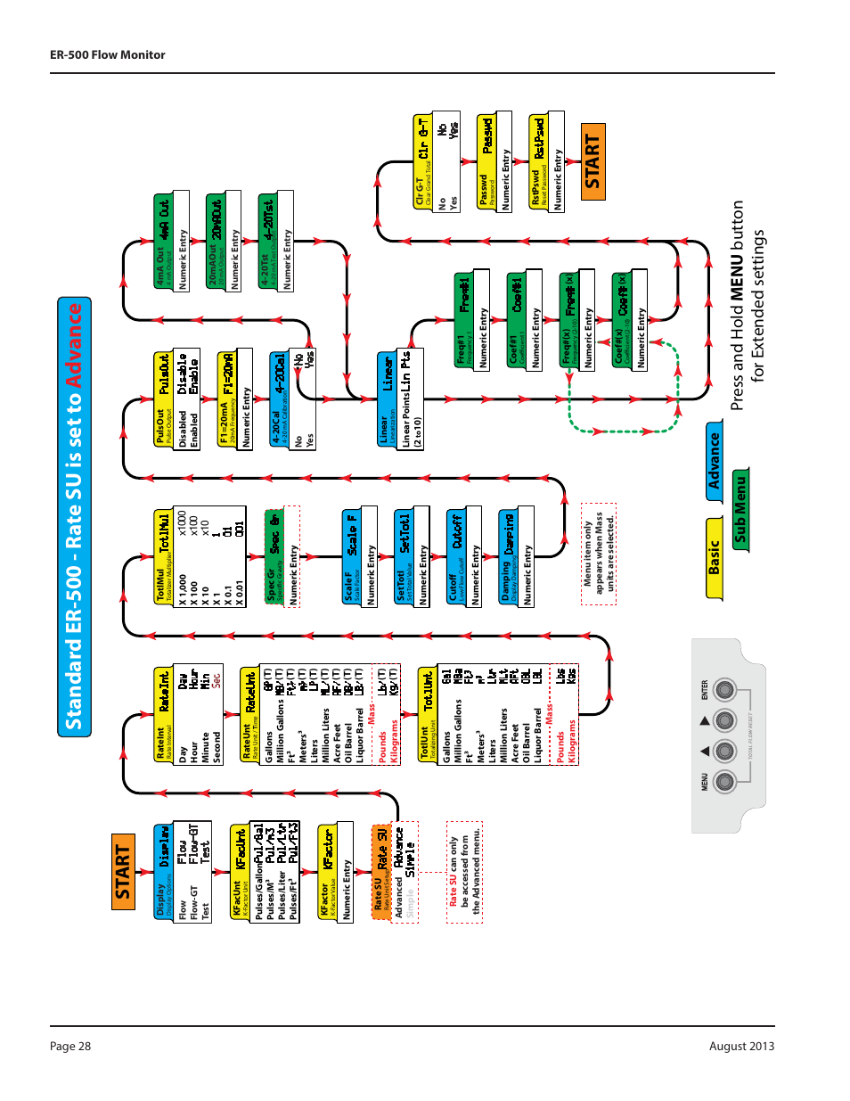 St art, Basic a dv anc e sub m enu | Badger Meter Model IOG User Manual | Page 28 / 40