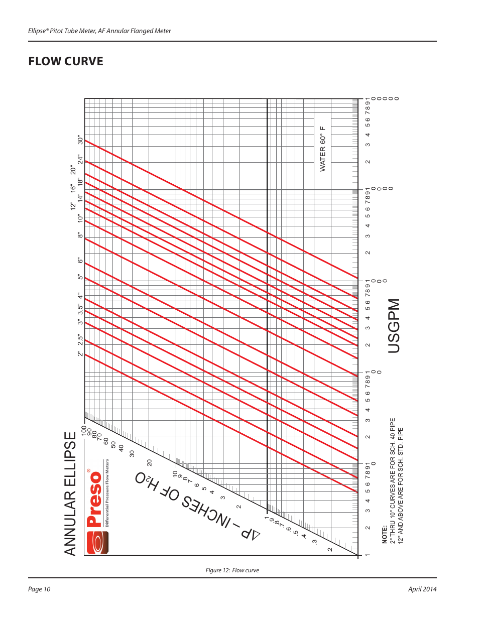 Flow curve, Ousgpm annular ellips e | Badger Meter AF - Flanged (2 to 120")" User Manual | Page 10 / 12