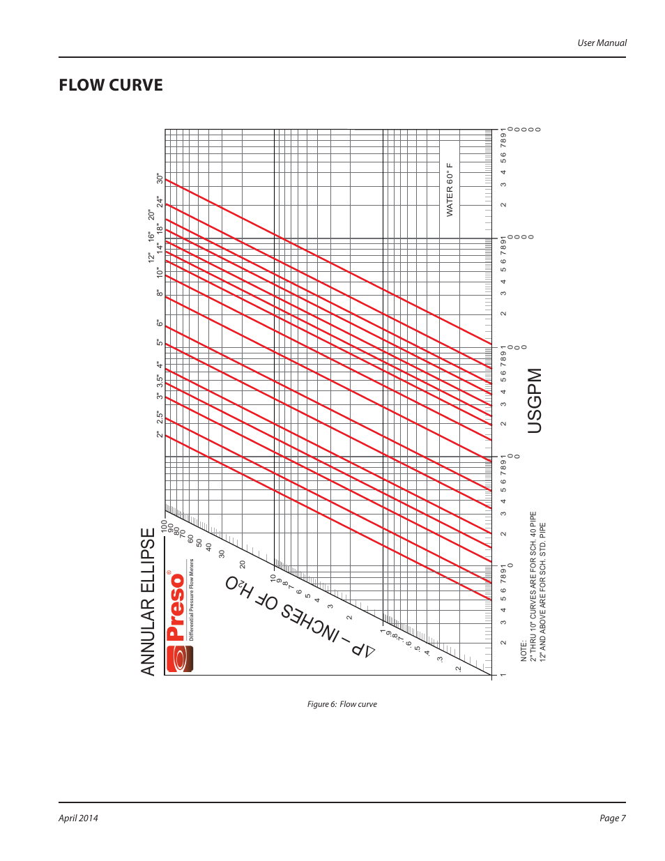 Flow curve, Ousgpm annular ellips e | Badger Meter AHR - Wet Tap, Low Pressure (2 to 36")" User Manual | Page 7 / 8