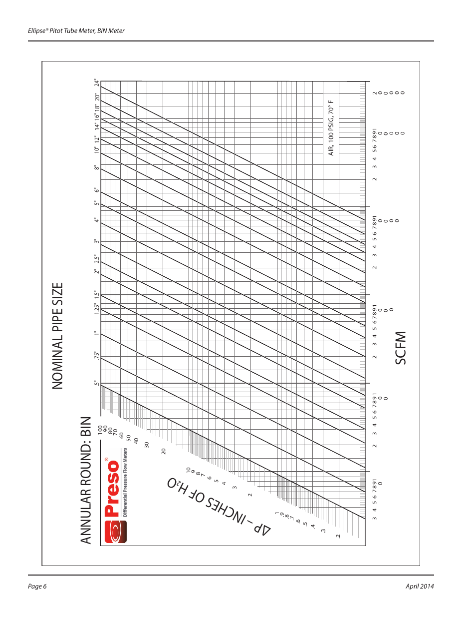 Oscf m annular round : bin nominal pipe size | Badger Meter Model BIN - Annular Round User Manual | Page 6 / 8