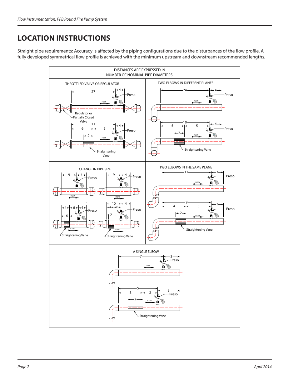 Location instructions | Badger Meter Annular Round Model PFB User Manual | Page 2 / 4