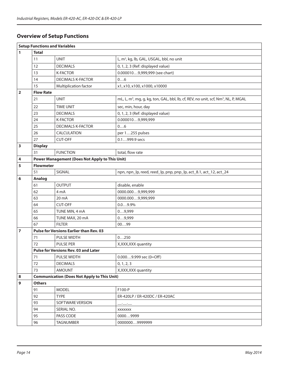 Overview of setup functions, Overview of setup functions 14 | Badger Meter Registers User Manual | Page 14 / 40