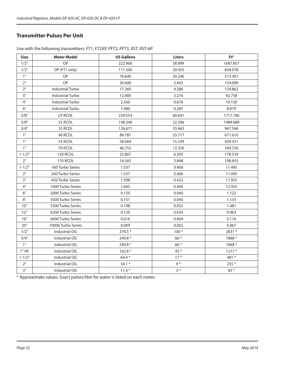 Transmitter pulses per unit, Transmitter pulses per unit 22 | Badger Meter Registers User Manual | Page 22 / 40