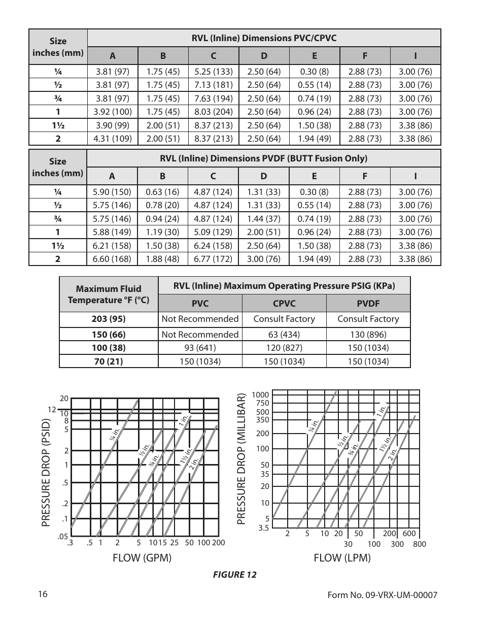 Flow (gpm) pressure drop (psid ), Flow (lpm) pressure drop (millibar) | Badger Meter Vortex Meters User Manual | Page 18 / 31