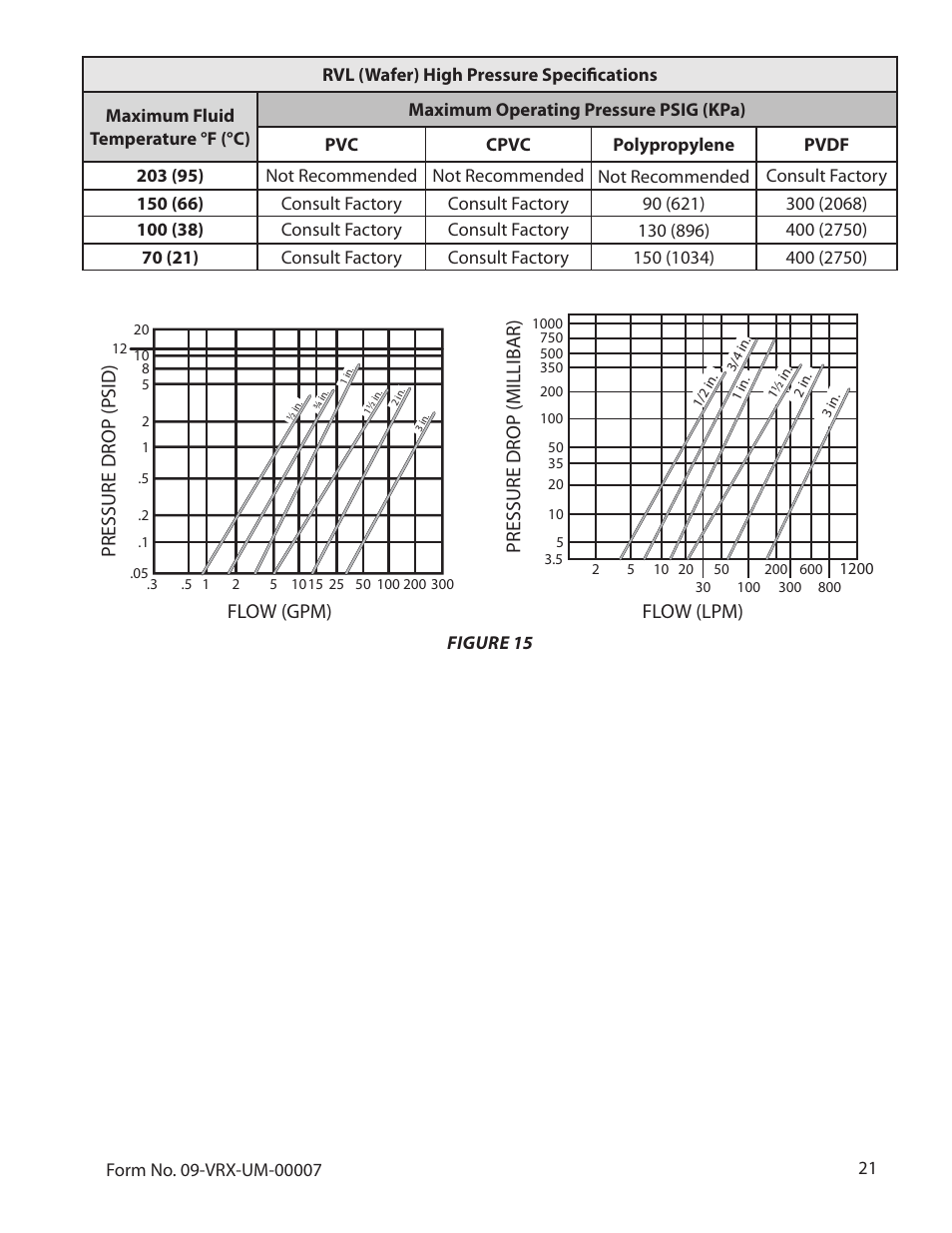 Flow (gpm) pressure drop (psid ), Flow (lpm) pressure drop (millibar) | Badger Meter Vortex Meters User Manual | Page 23 / 31