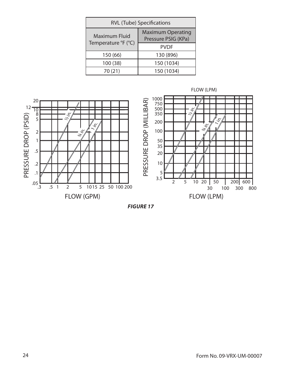 Pressure drop (psid ), Flow (gpm), Flow (lpm) pressure drop (millibar) | Badger Meter Vortex Meters User Manual | Page 26 / 31