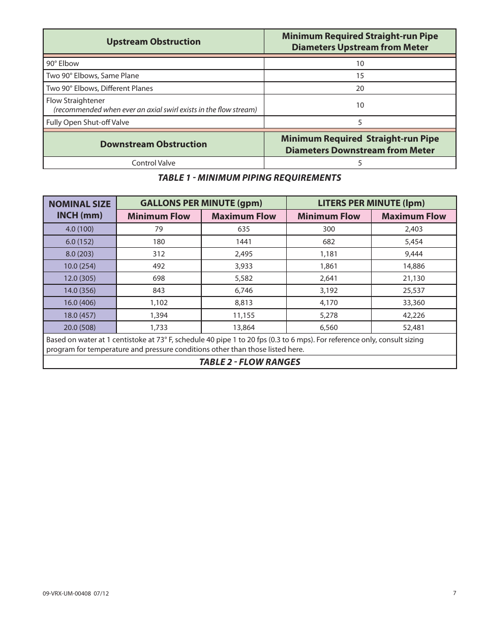 Badger Meter Vortex Meters User Manual | Page 7 / 32