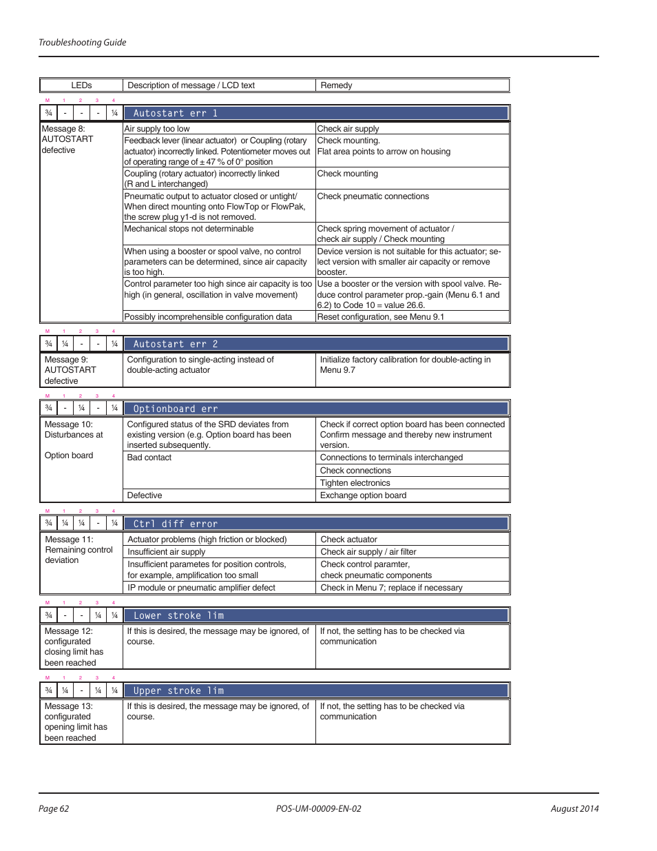 Badger Meter SRD/SRI Valve Positioners User Manual | Page 62 / 72
