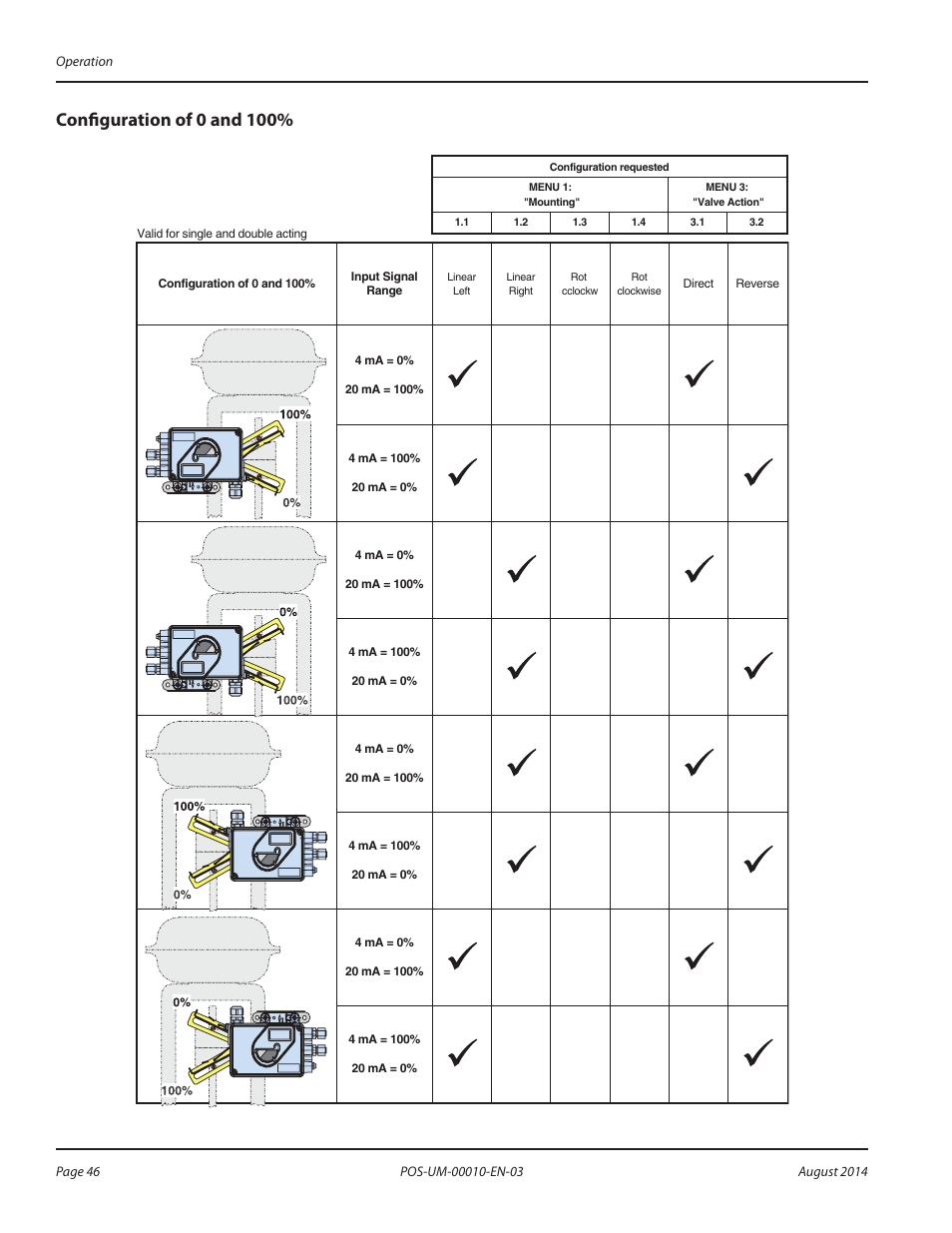 Configuration of 0 and 100, Configuration of 0 and 100% 46 | Badger Meter SRD/SRI Valve Positioners User Manual | Page 46 / 84