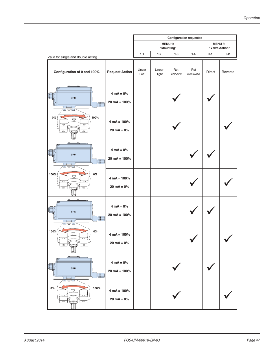 Badger Meter SRD/SRI Valve Positioners User Manual | Page 47 / 84