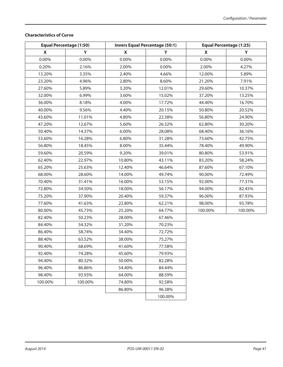 Badger Meter SRD/SRI Valve Positioners User Manual | Page 41 / 100