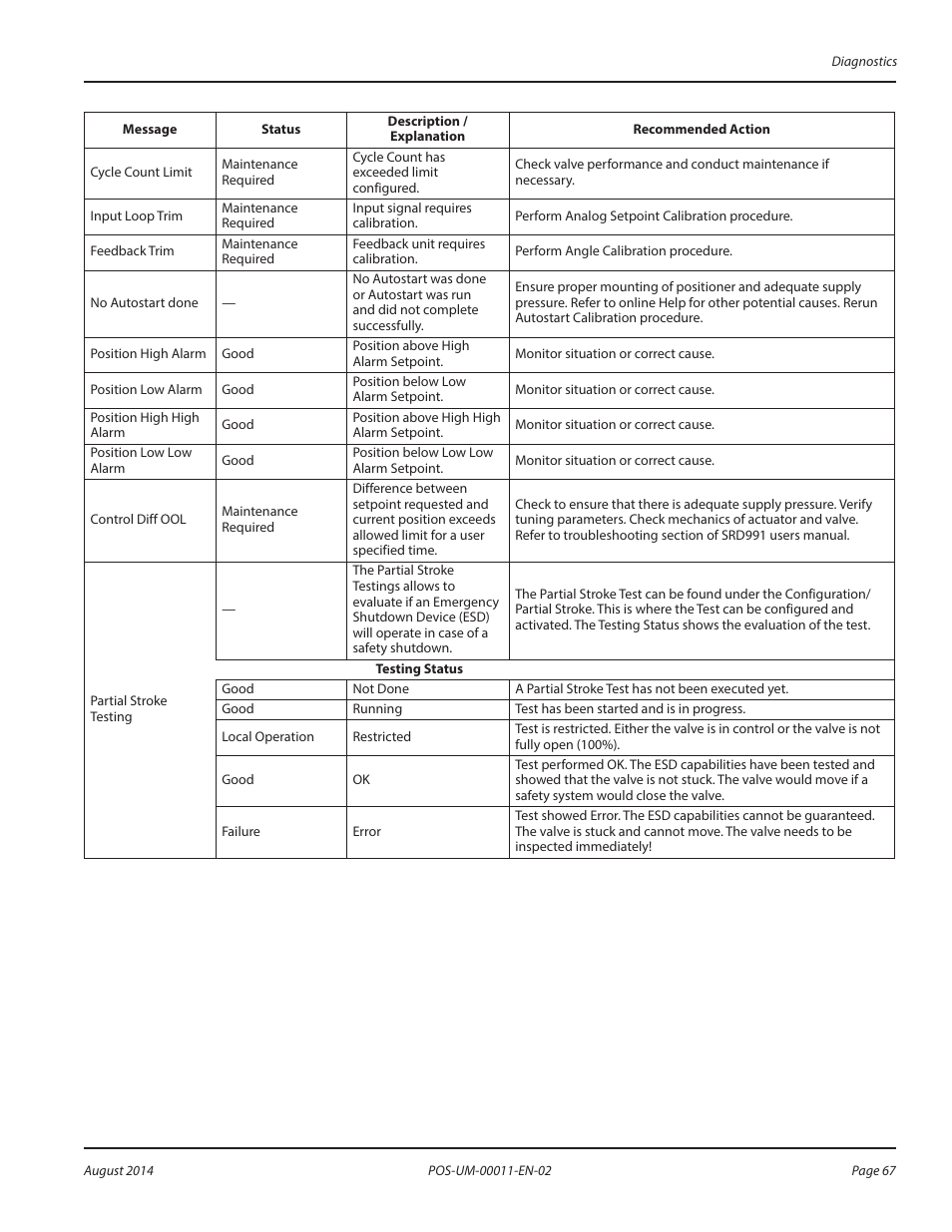 Badger Meter SRD/SRI Valve Positioners User Manual | Page 67 / 100