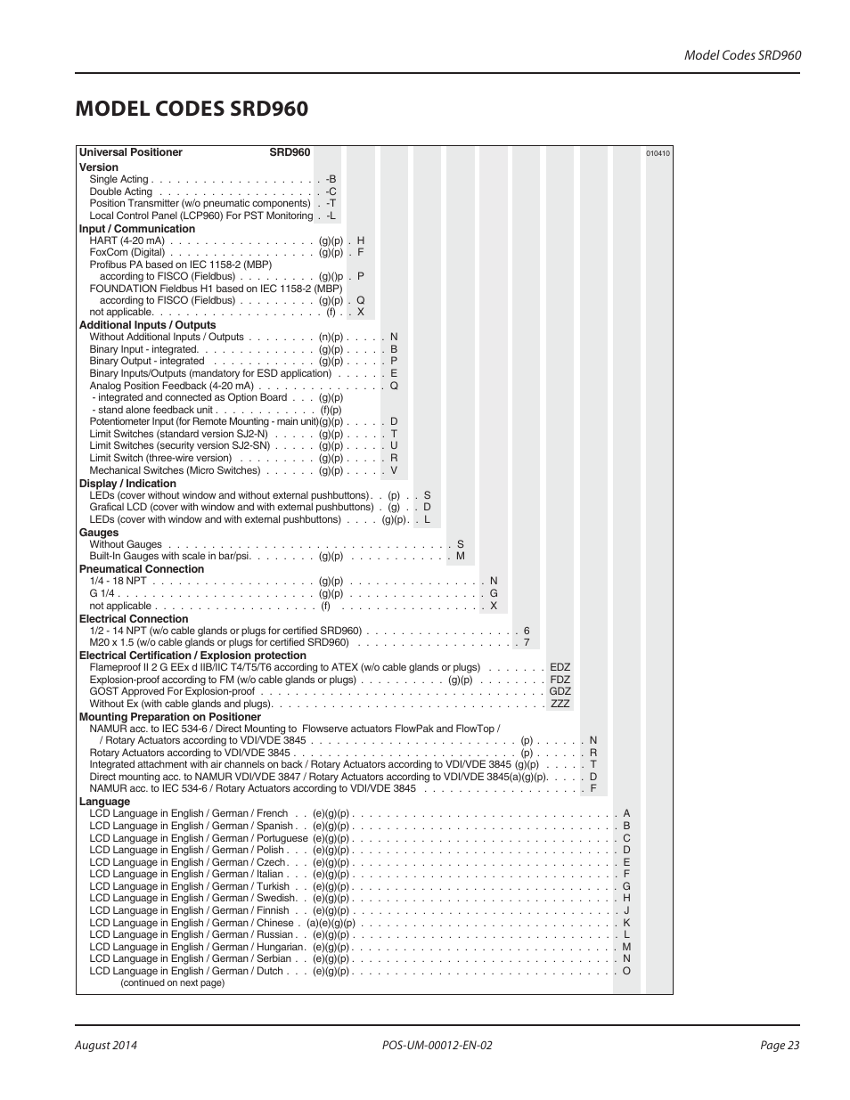 Model codes srd960, Model codes srd960 23 | Badger Meter SRD/SRI Valve Positioners User Manual | Page 23 / 32