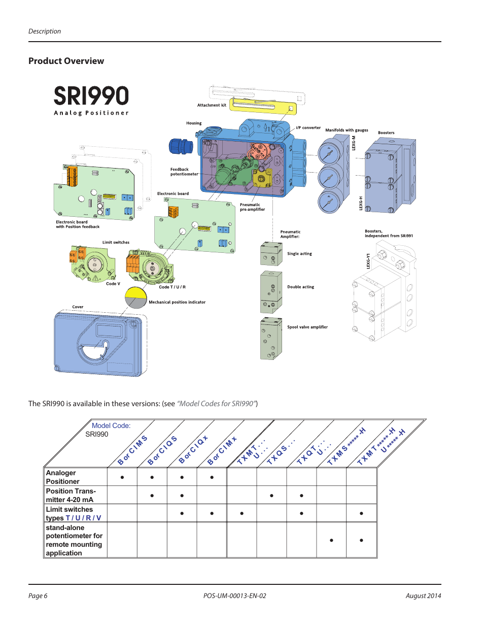Product overview, Product overview 6 | Badger Meter SRD/SRI Valve Positioners User Manual | Page 6 / 24