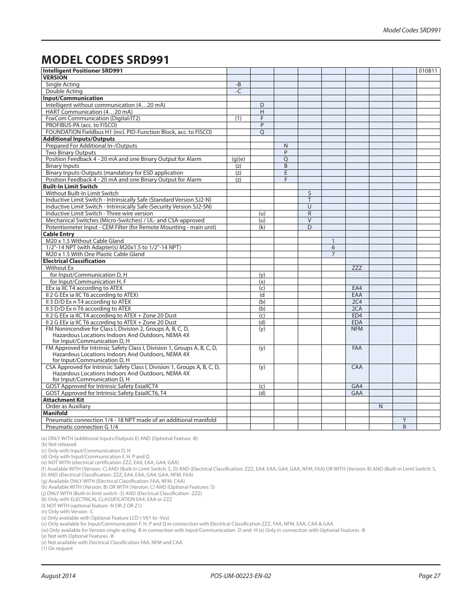 Model codes srd991, Model codes srd991 27 | Badger Meter SRD/SRI Valve Positioners User Manual | Page 27 / 40