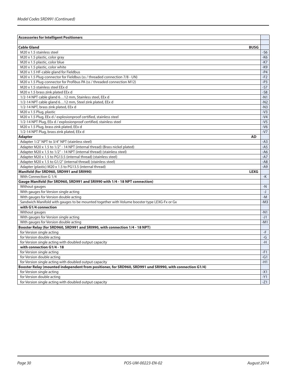 Badger Meter SRD/SRI Valve Positioners User Manual | Page 30 / 40