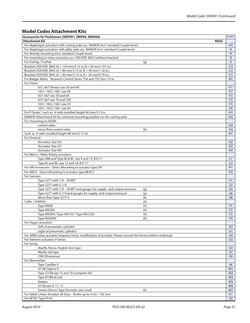 Model codes attachment kits, Model codes attachment kits 31, Tion, see | Badger Meter SRD/SRI Valve Positioners User Manual | Page 31 / 40