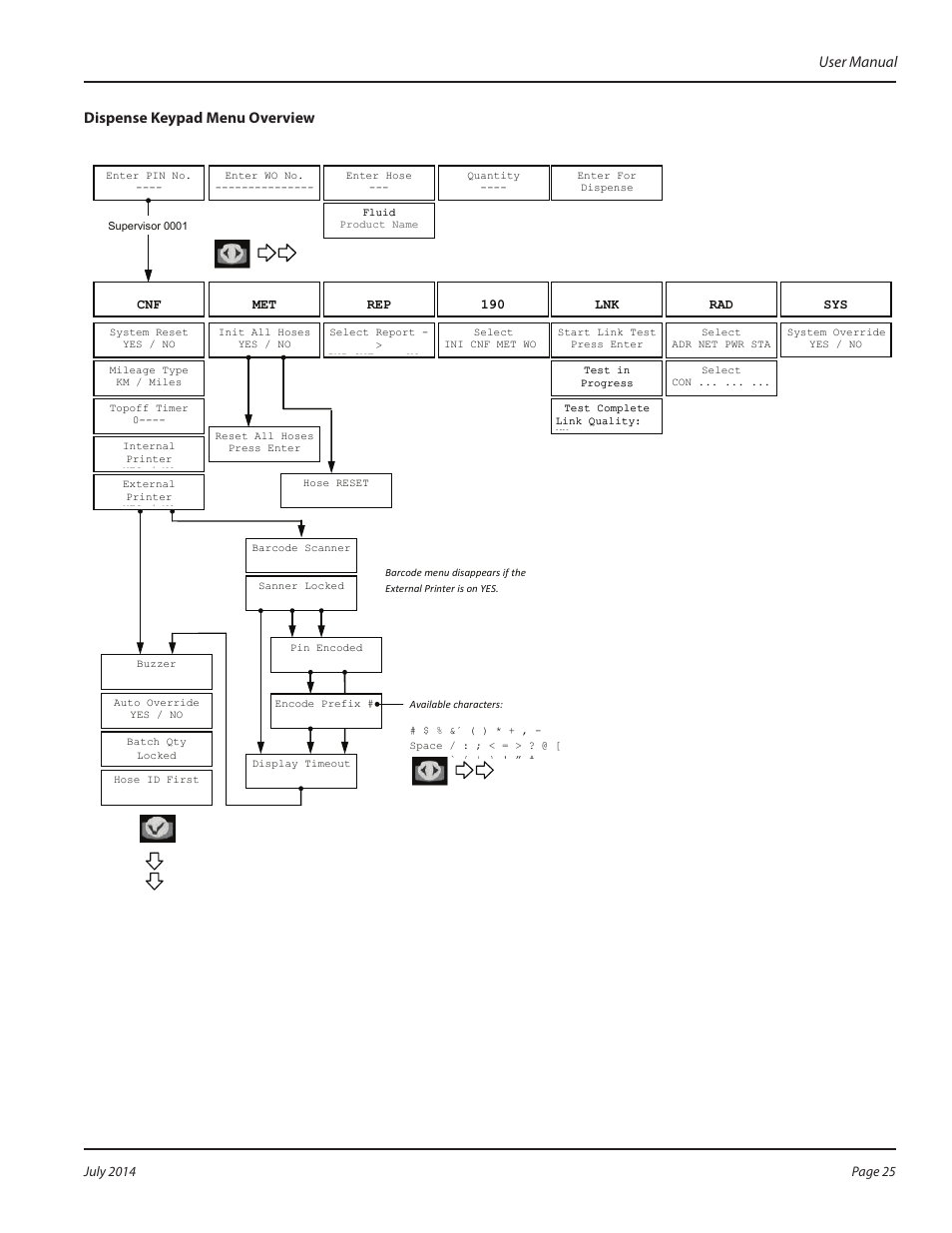 Dispense keypad menu overview, User manual | Badger Meter Fluid Management System User Manual | Page 25 / 60