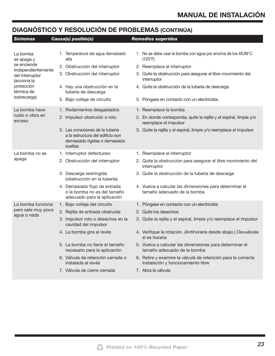 Manual de instalación, Diagnóstico y resolución de problemas | Blue Angel Pumps SSBCS100 User Manual | Page 23 / 24