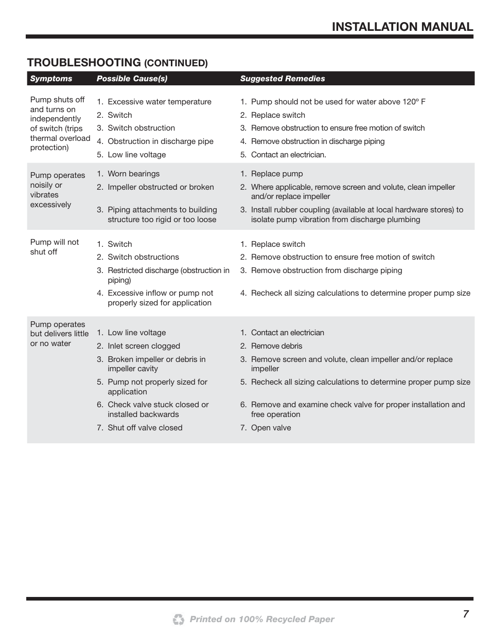 Installation manual, Troubleshooting | Blue Angel Pumps SSBCS100 User Manual | Page 7 / 24