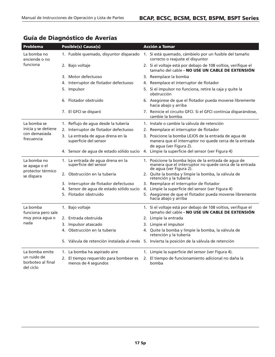 Guía de diagnóstico de averías, Bcap, bcsc, bcsm, bcst, bspm, bspt series | Blue Angel Pumps BCST50 User Manual | Page 17 / 20