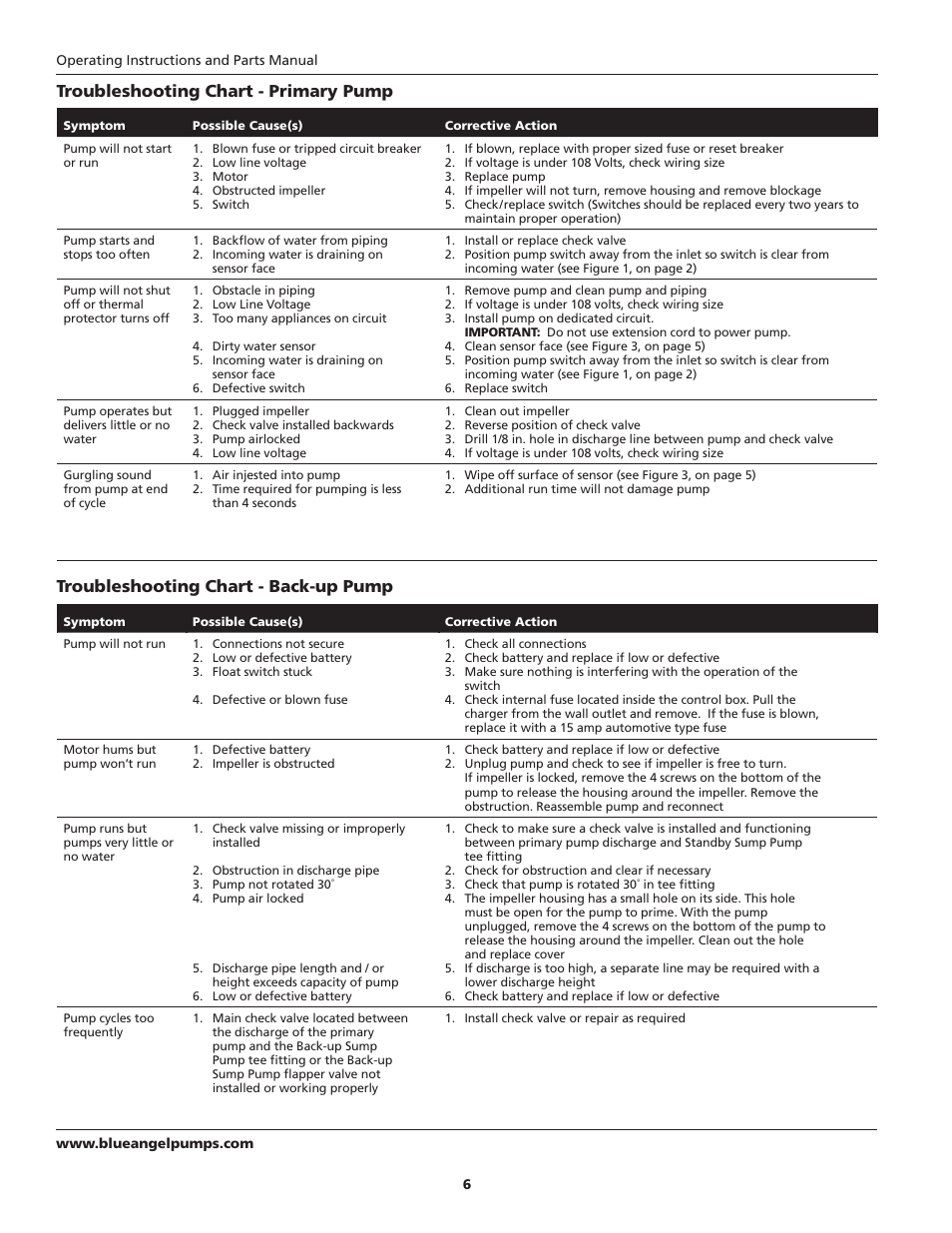 Troubleshooting chart - primary pump, Troubleshooting chart - back-up pump | Blue Angel Pumps BSS20 User Manual | Page 6 / 36