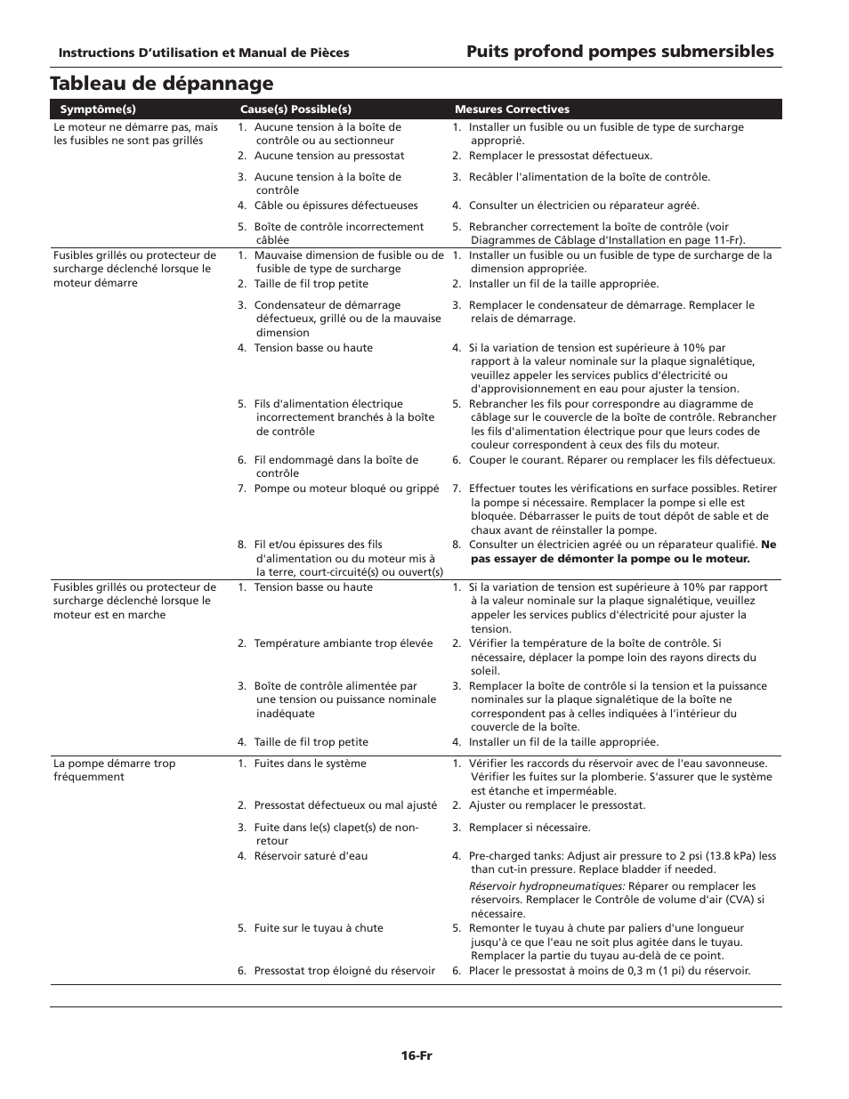Tableau de dépannage, Puits profond pompes submersibles | Blue Angel Pumps TB100S10-2 User Manual | Page 16 / 28