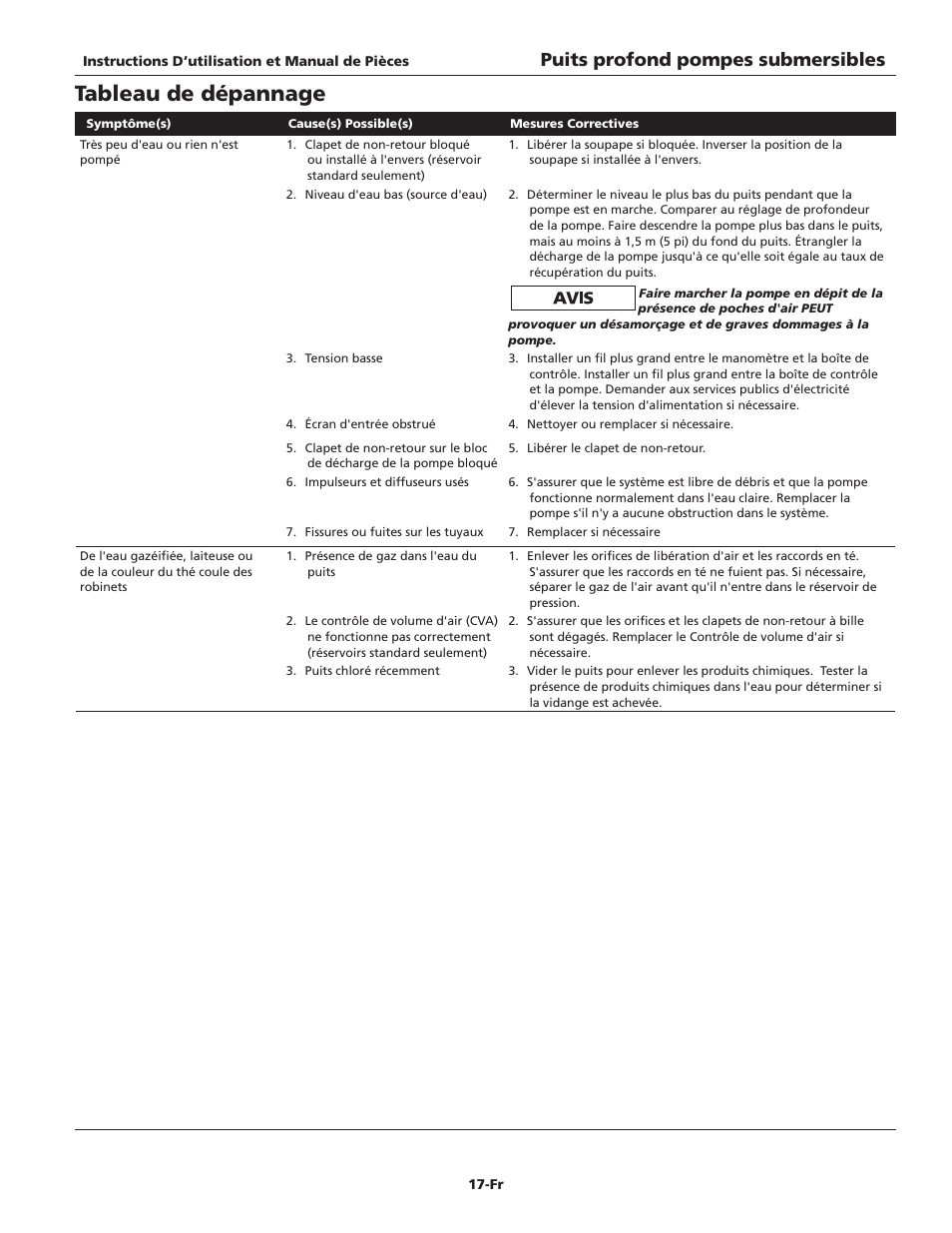 Tableau de dépannage, Puits profond pompes submersibles | Blue Angel Pumps TB100S10-2 User Manual | Page 17 / 28