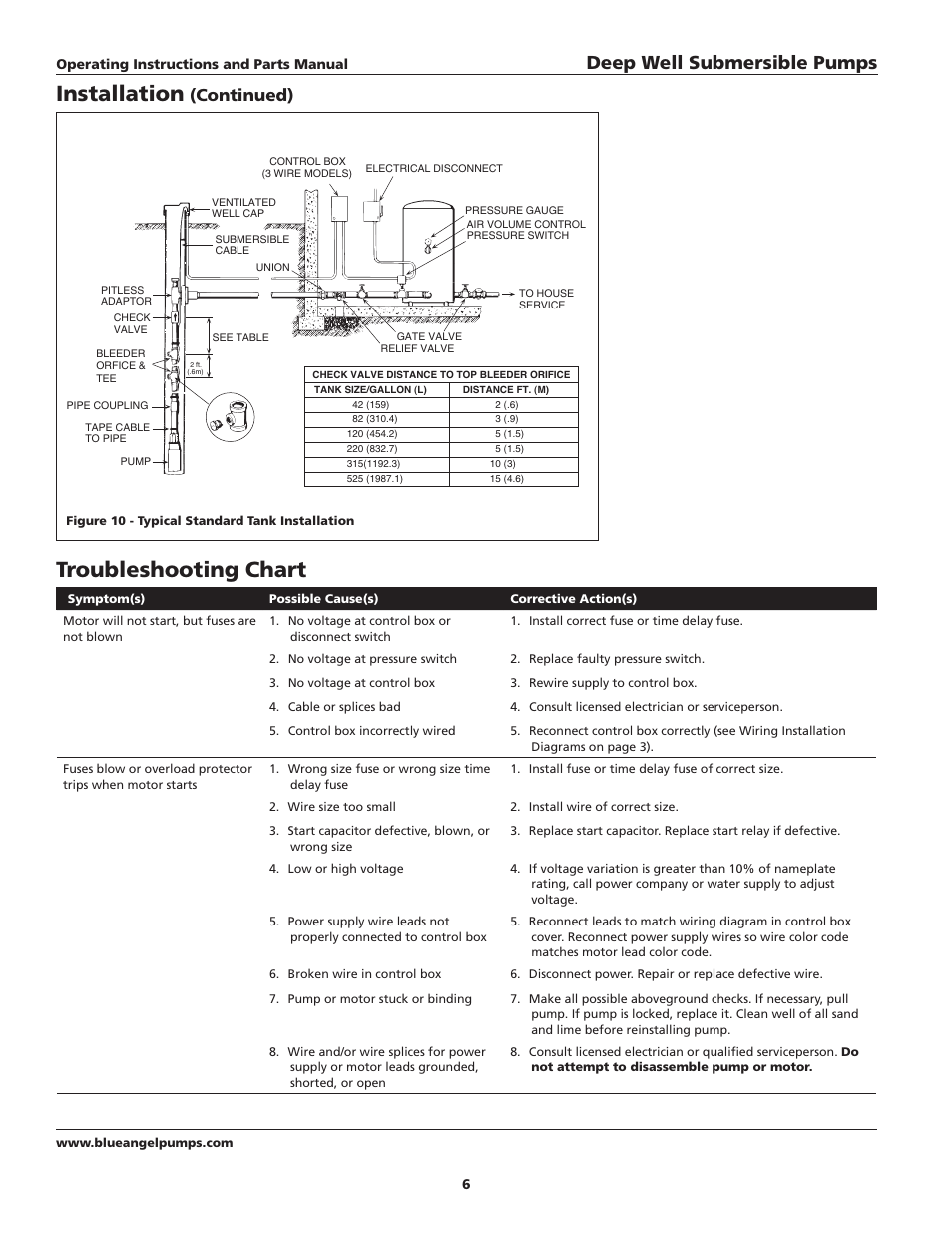 Installation, Troubleshooting chart, Deep well submersible pumps | Continued) | Blue Angel Pumps TB100S10-2 User Manual | Page 6 / 28