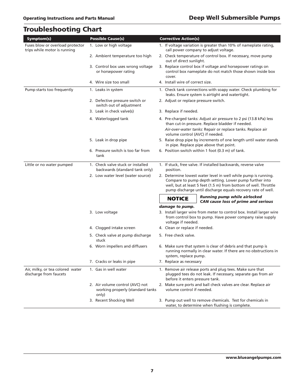 Troubleshooting chart, Deep well submersible pumps | Blue Angel Pumps TB100S10-2 User Manual | Page 7 / 28