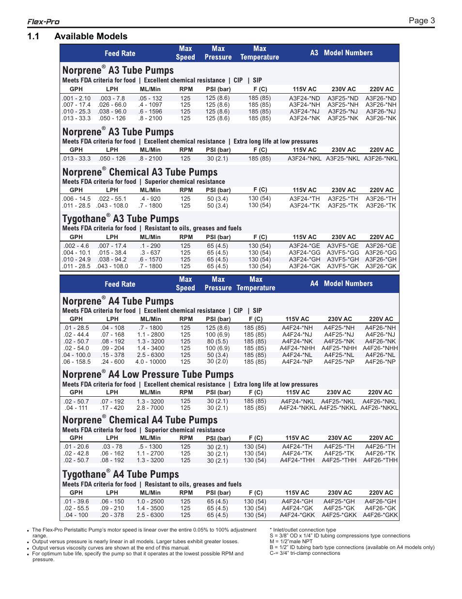 Tygothane a3 tube pumps, Norprene chemical a3 tube pumps, Norprene a3 tube pumps | Tygothane a4 tube pumps, Norprene chemical a4 tube pumps, Norprene a4 tube pumps, Norprene a4 low pressure tube pumps, 1 available models flex-pro, Page 3 | Blue-White FLEX-PRO A4 ProSeries Peristaltic Pump User Manual | Page 3 / 22