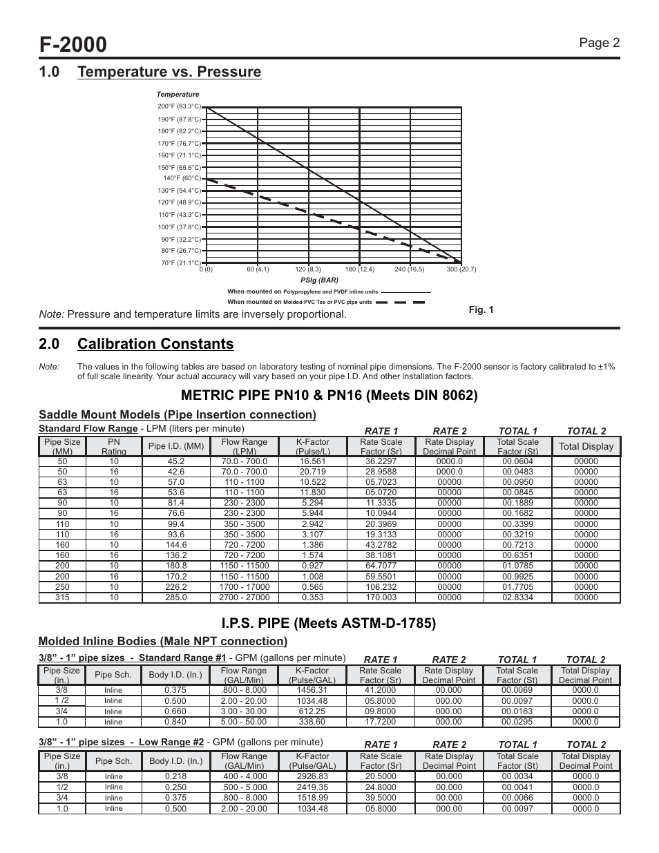 F-2000, 0 temperature vs. pressure, 0 calibration constants | I.p.s. pipe (meets astm-d-1785), Page 2, Molded inline bodies (male npt connection), Saddle mount models (pipe insertion connection) | Blue-White F-2000 – Pipe Fittings User Manual | Page 2 / 12